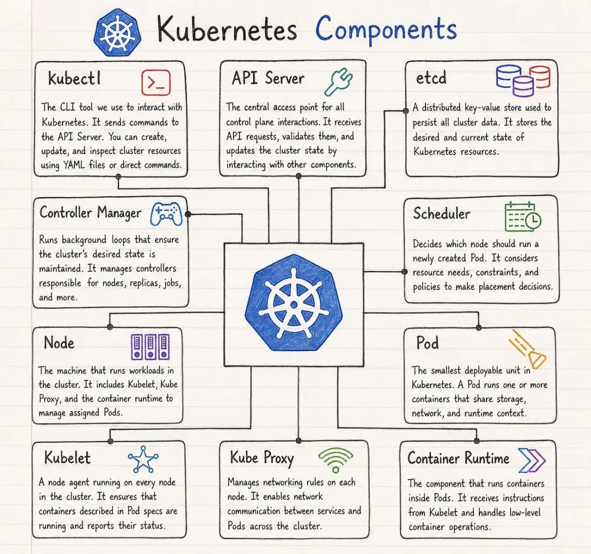 Master Kubernetes by Grasping Its Core Flow