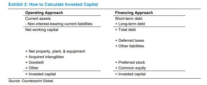 ROIC's Denominator: Net Assets vs Financing Mix