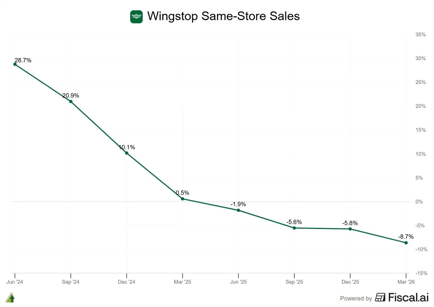 Wingstop Suffers Third Consecutive Sales Decline, 8.7% Drop