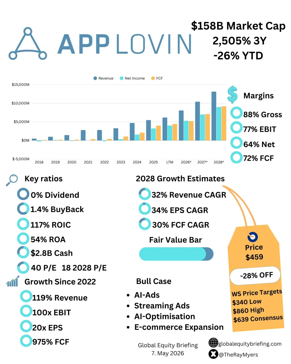 Strong Fundamentals, yet $APP Down 26% YTD