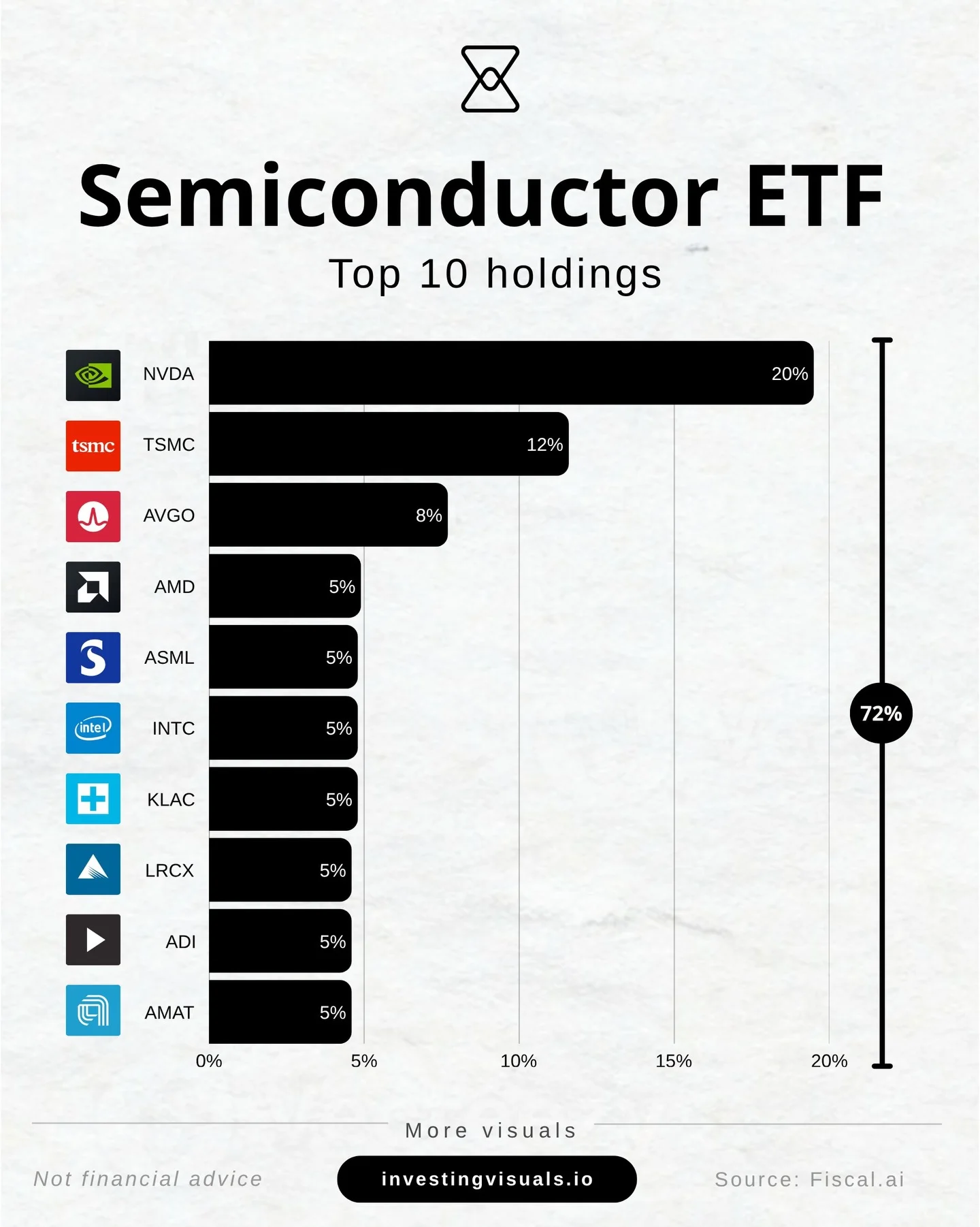SMH ETF Delivers 209% Return Over Five Years