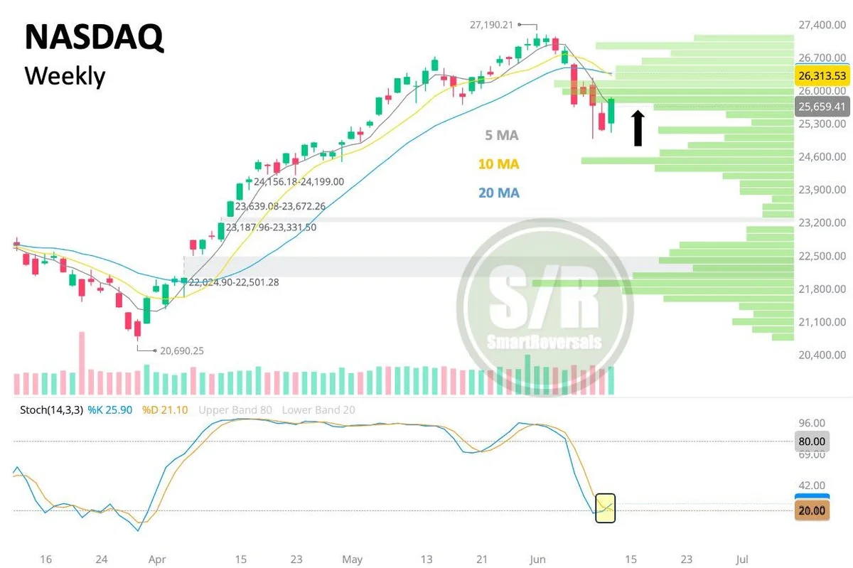 Nasdaq Bullish Reversal Signals Hold Zone, SPCX Inclusion