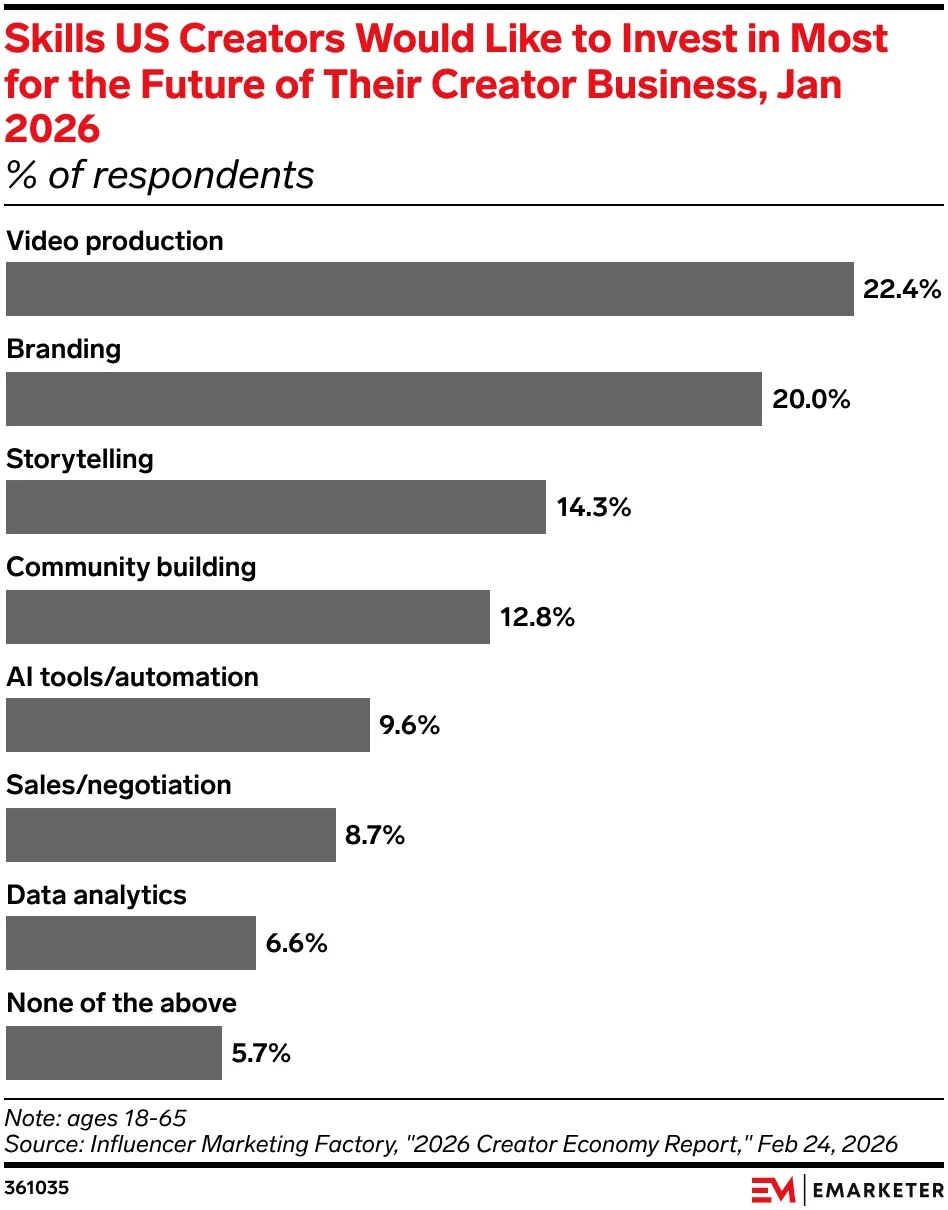 US Creators Rank Video Production as Top Future Investment