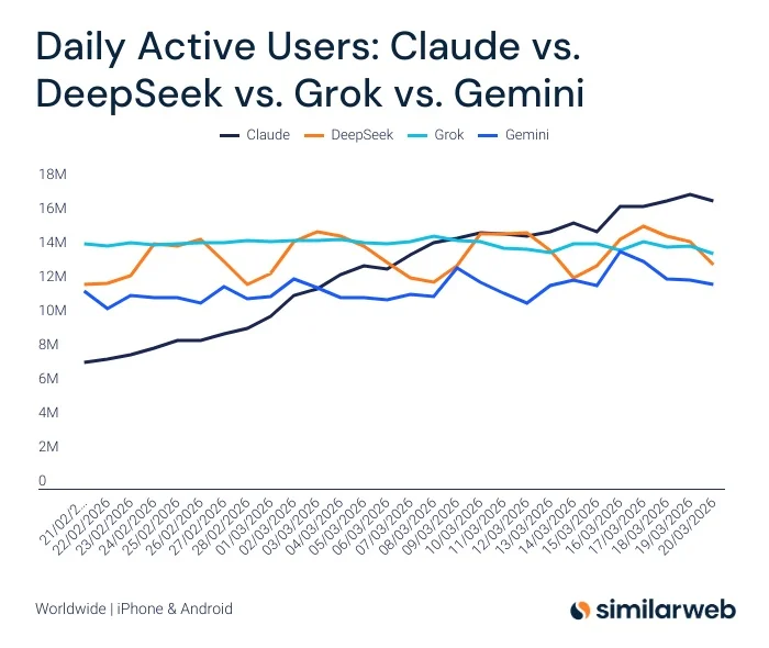 Claude Surges to #2 Gen AI Spot, Eyes 2026 B2C Lead