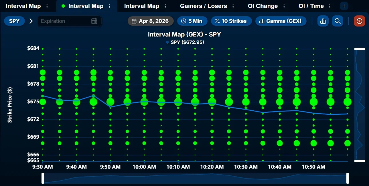 SPY Faces Overhead Resistance at 675, Support 670‑671