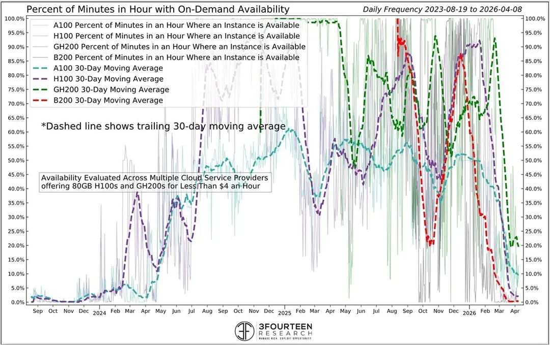 AI Will Fuel Bull Market Despite GPU Scarcity