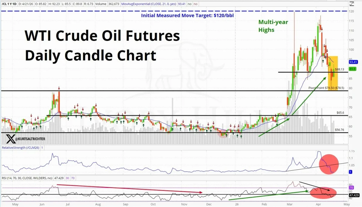 Oil Surge Makes 2026 Fed Rate Cuts Unlikely
