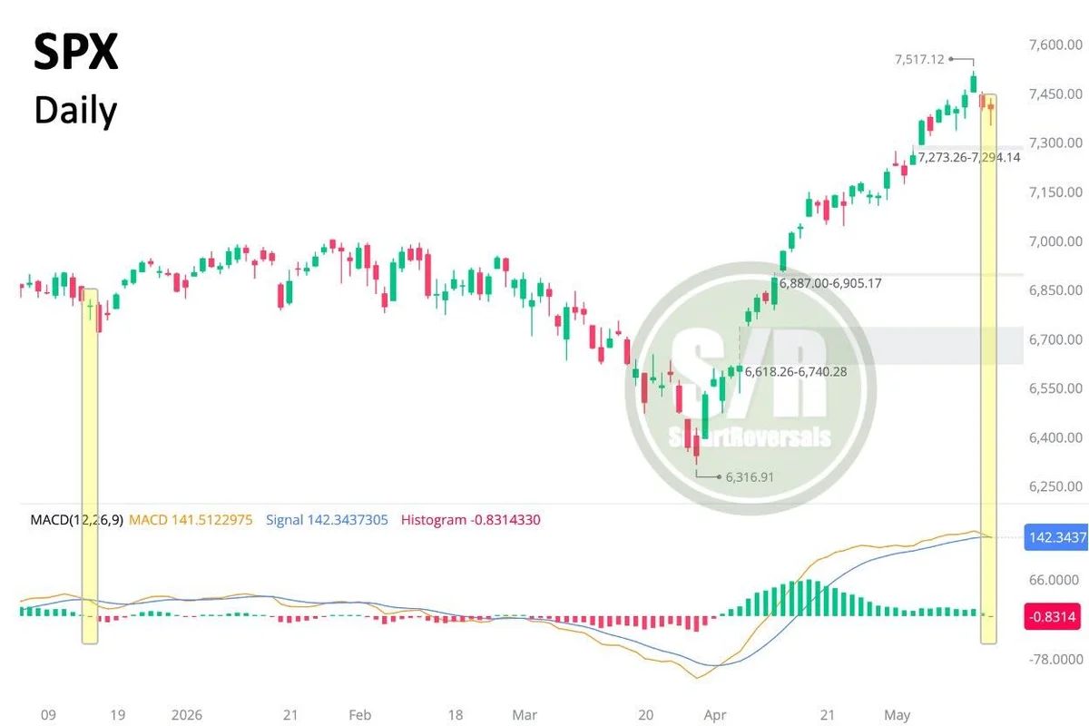 Dip Buyers Trigger Bullish Reversal Near 7,360 Zone