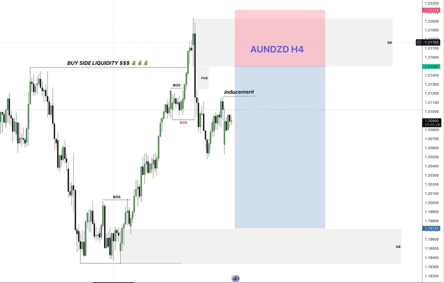 Sell Limit AUDNZD: Target 1.1972, Manage Risk