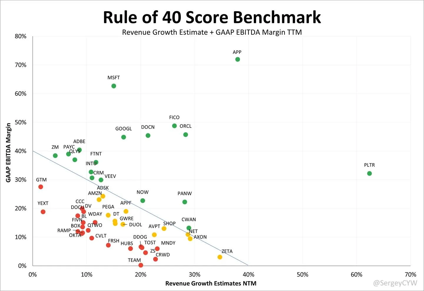 Rule of 40: Market Rewards Balanced Growth