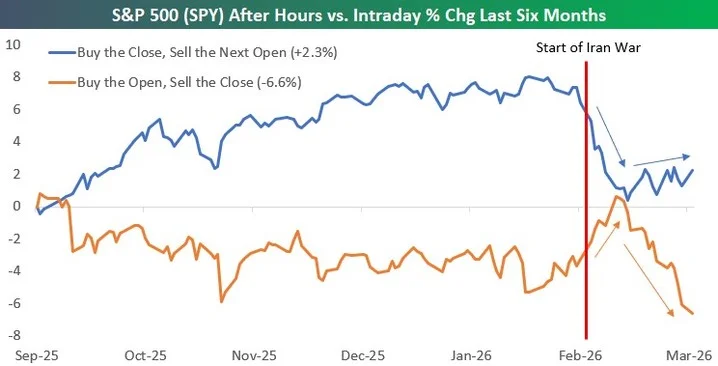 Close‑to‑open Trades Outpace Buy