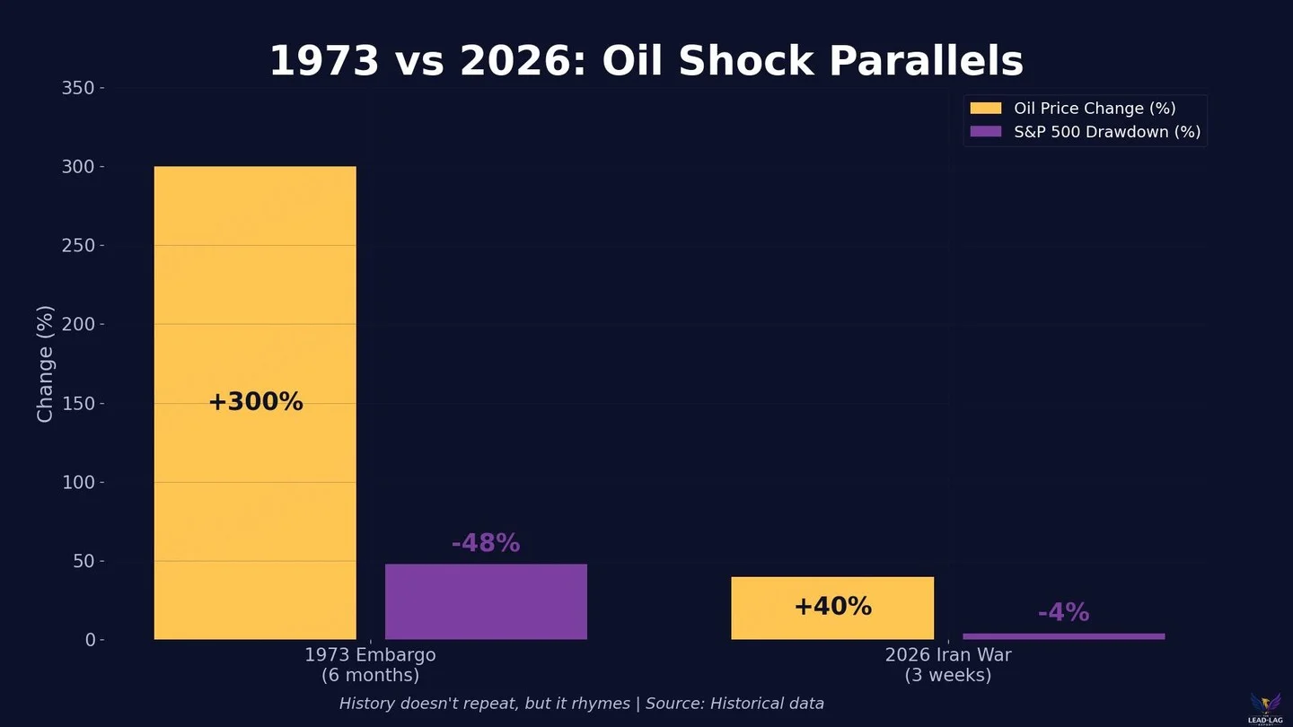 Oil Shocks Trap Fed, Spark Volatility and Equity Losses