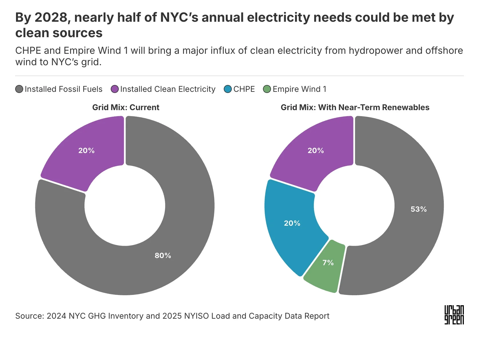 NYC Aims for 47% Clean Power by 2027