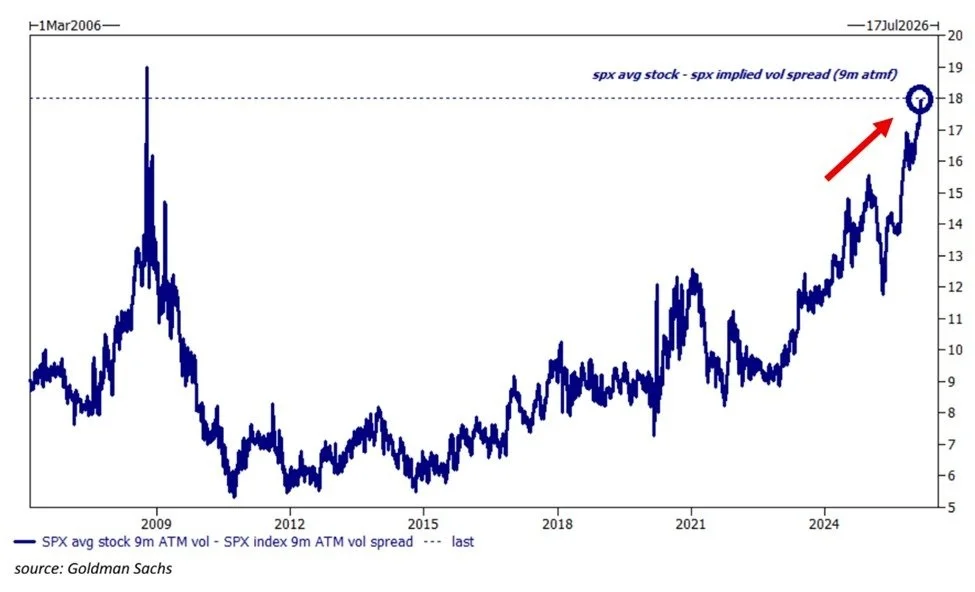 Stock Volatility Gap Hits 2008 Levels, Options Soar