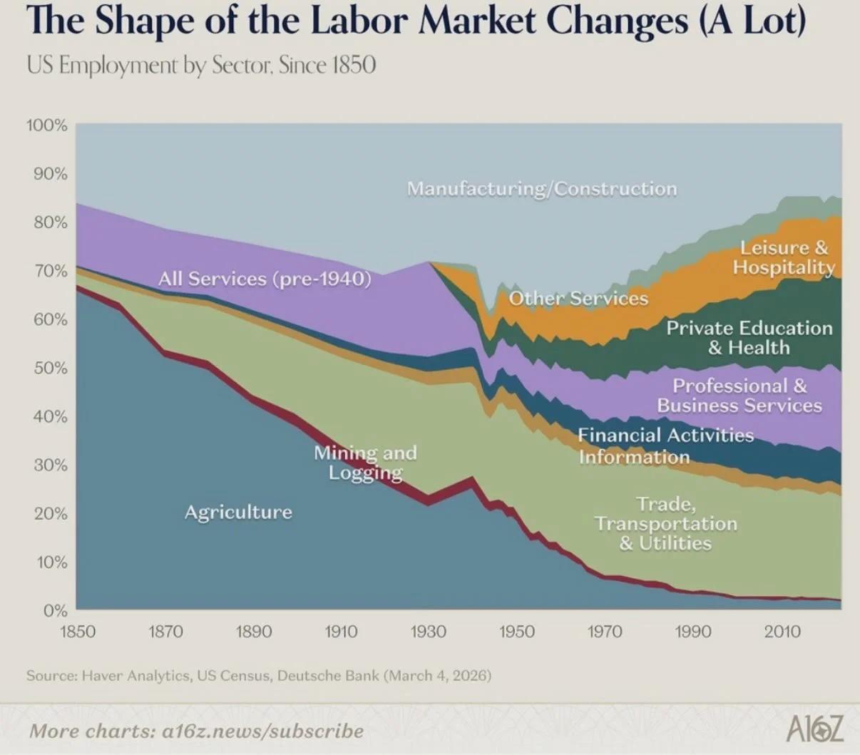 Services, Not Manufacturing, Drive Mass Income Growth
