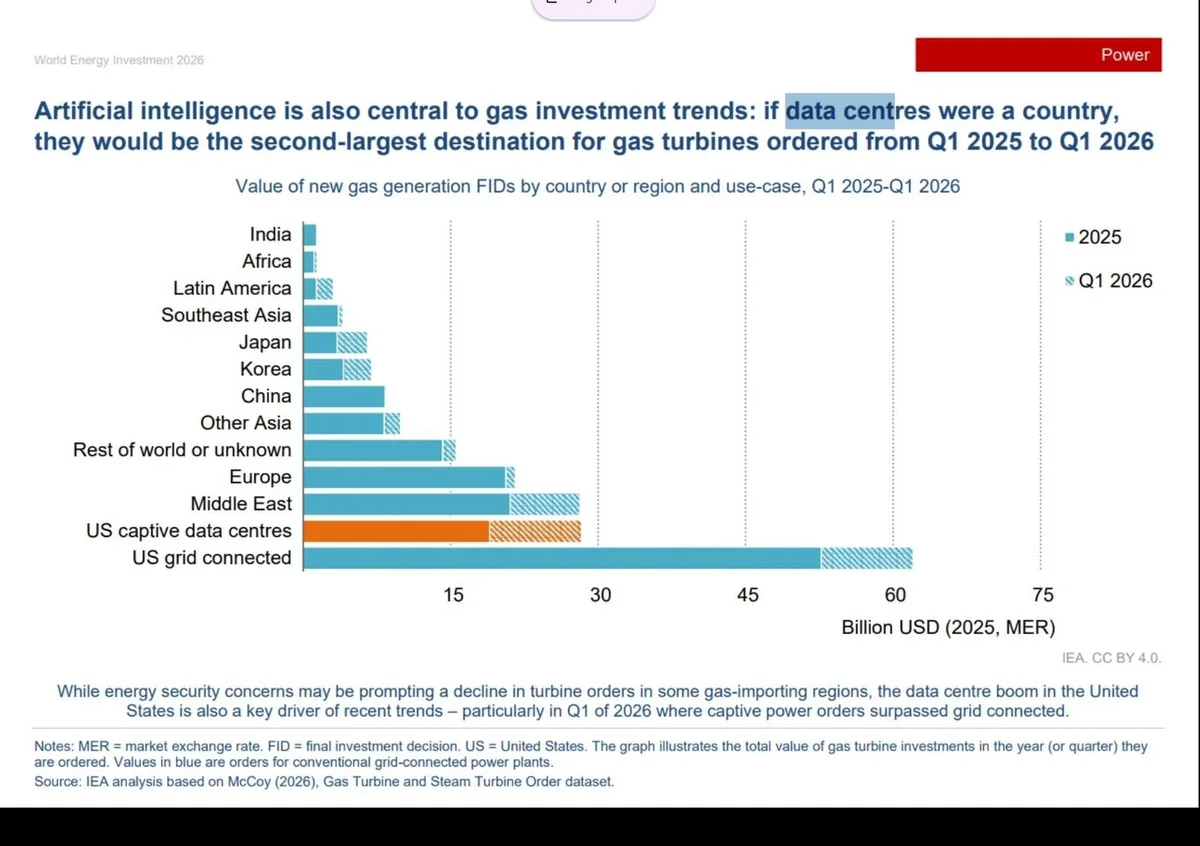 Data Centers Ranked as World's Second Largest Gas Turbine Buyers