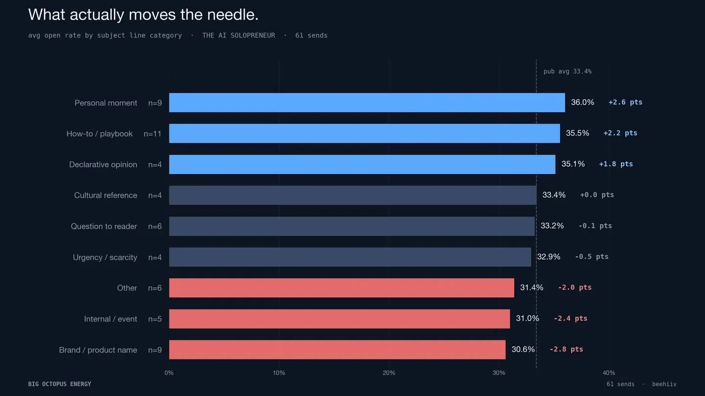 AI Analyzes Newsletter Subject Lines to Boost Open Rates