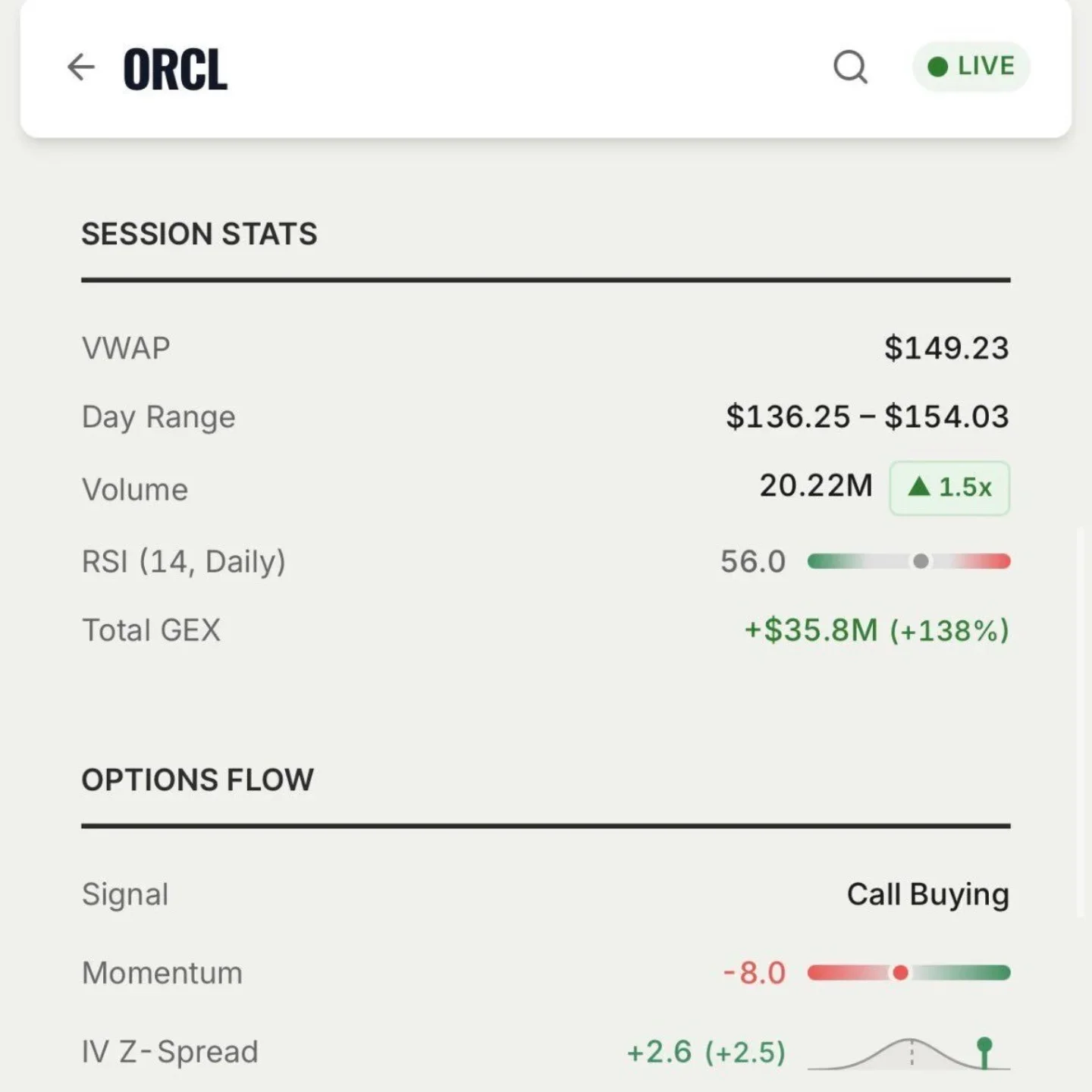ORCL Surges 22% in Two Days on Strong GEX Momentum