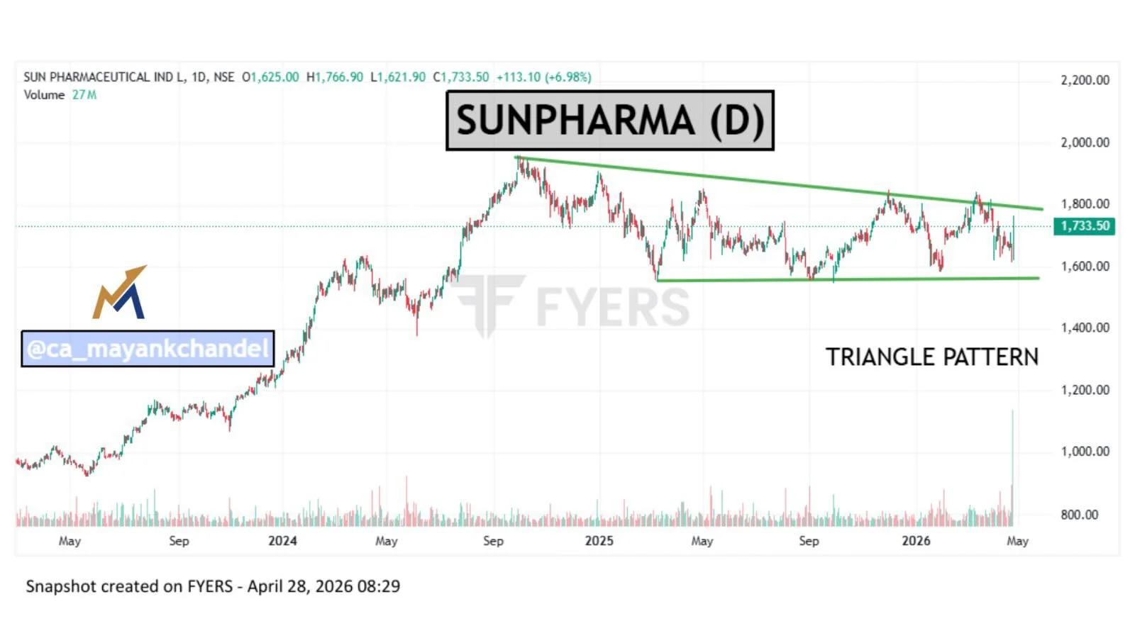 SUNPHARMA Poised for Breakout From Triangle Consolidation
