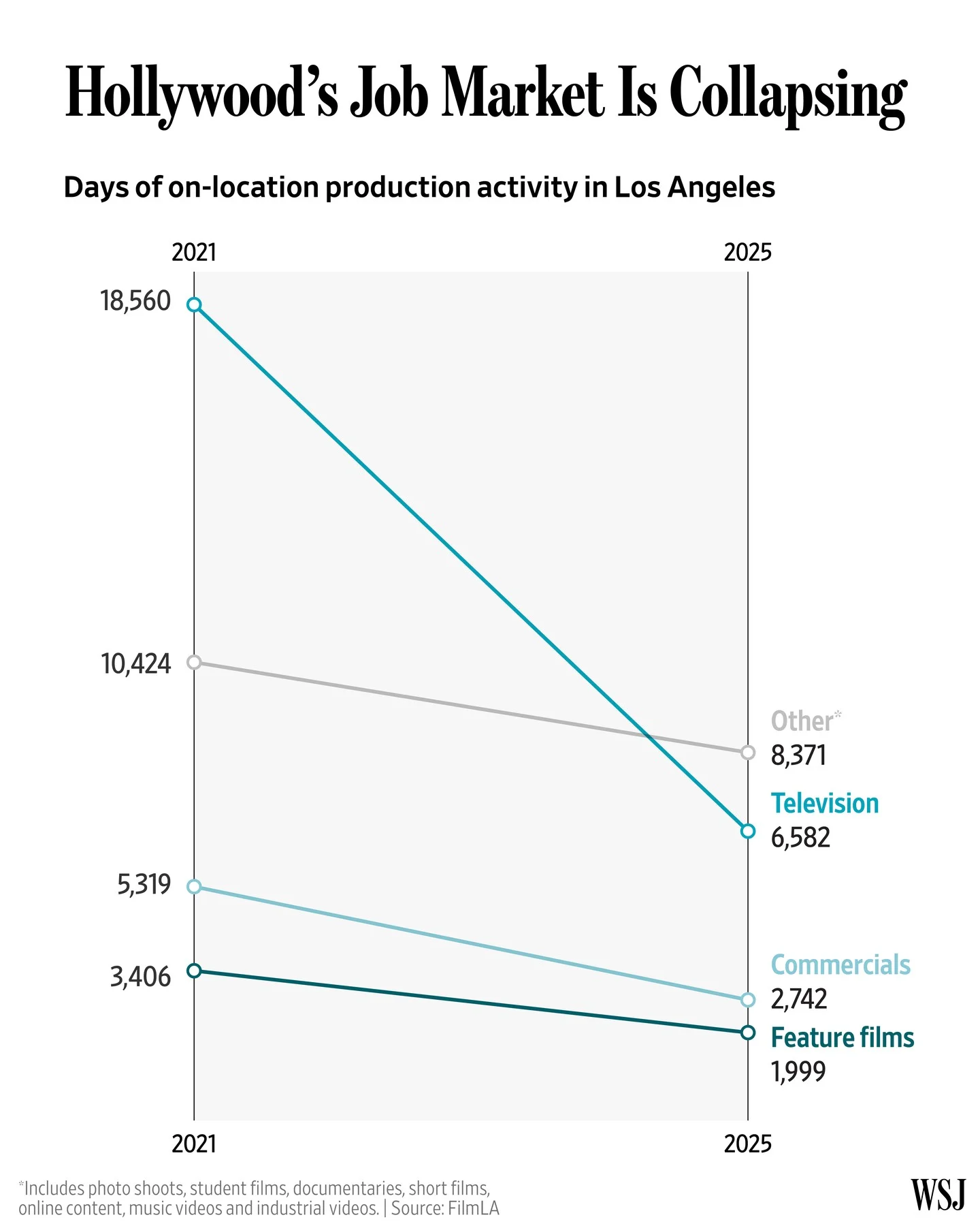 Streaming's Financial Bubble Predicts AI Labor Debates