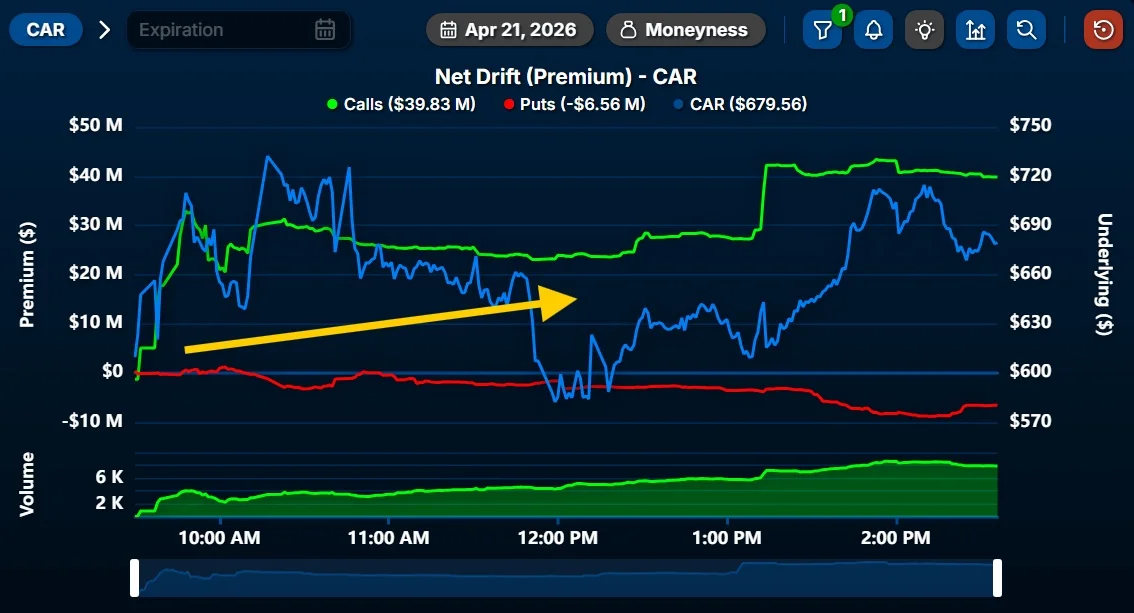 Massive $40M Call Surge Reflects Pure Price Discovery