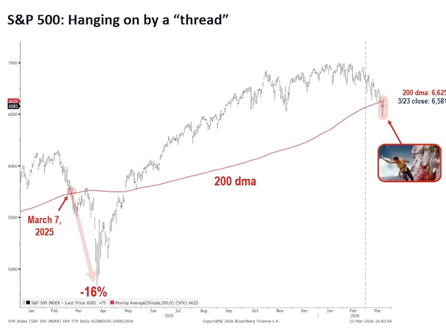 200‑DMA Breach Triggered Market Crash After April Tariffs