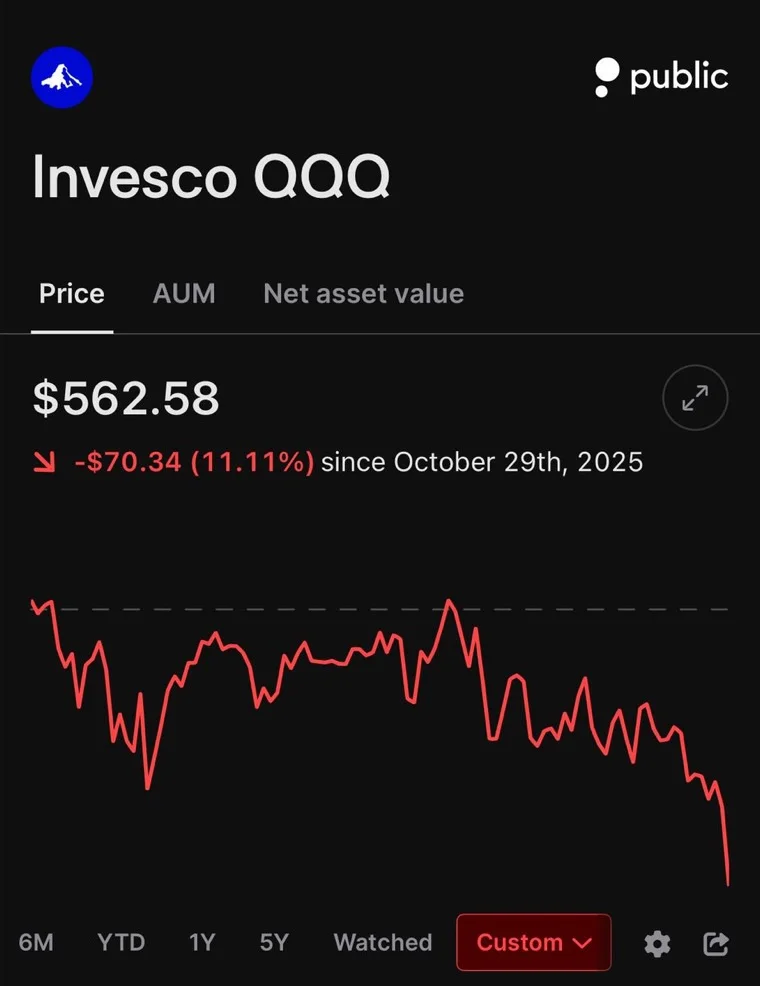 NASDAQ 100 Enters Correction, Down 10% From October Highs