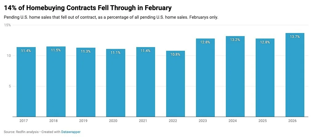 Feb Home-Sale Contracts Fail at Record 13.7%