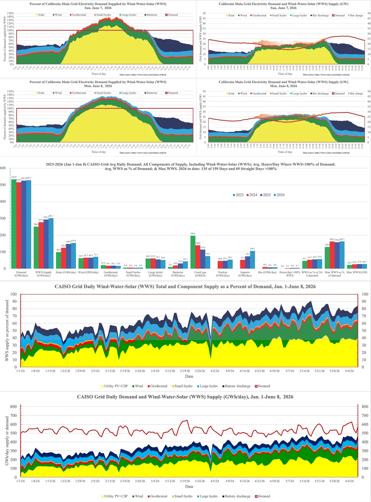 California Grid Hits 57% Renewable, Gas Drops 62%