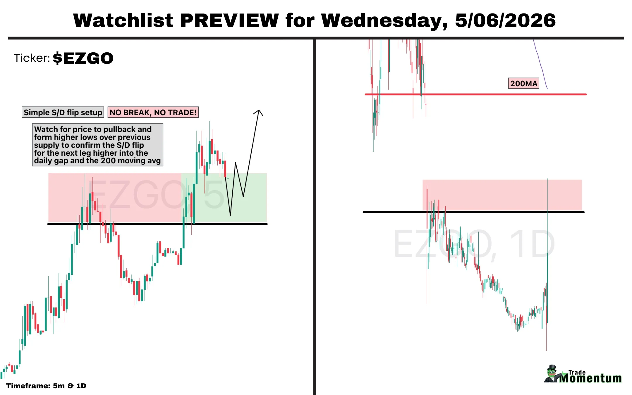 EZGO Spikes 60x Volume, Primed for Breakout