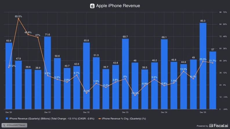 IPhone Revenue Surges over 20% YoY, Two Quarters Running