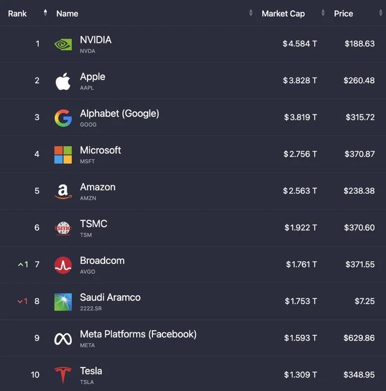 Top Ten Stocks Surge to $25.9 Trillion