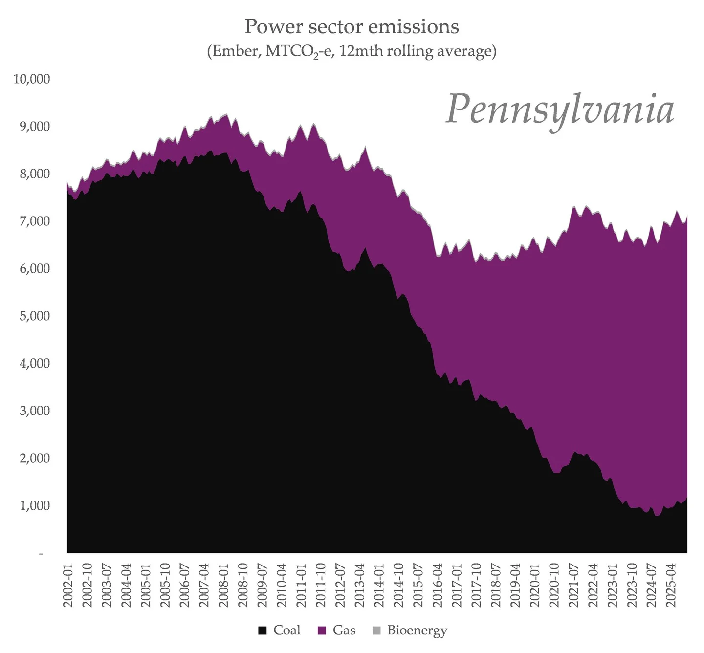 Data Center Boom Keeps Emissions Rising in Top States