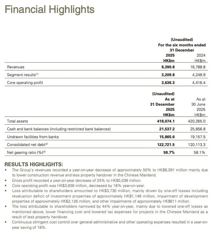New World Development Posts 50% Revenue Drop, Loss