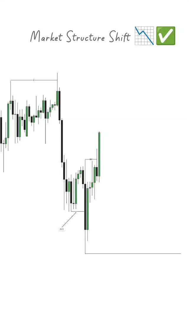Wait for Market Structure Shift Before Entering Trades