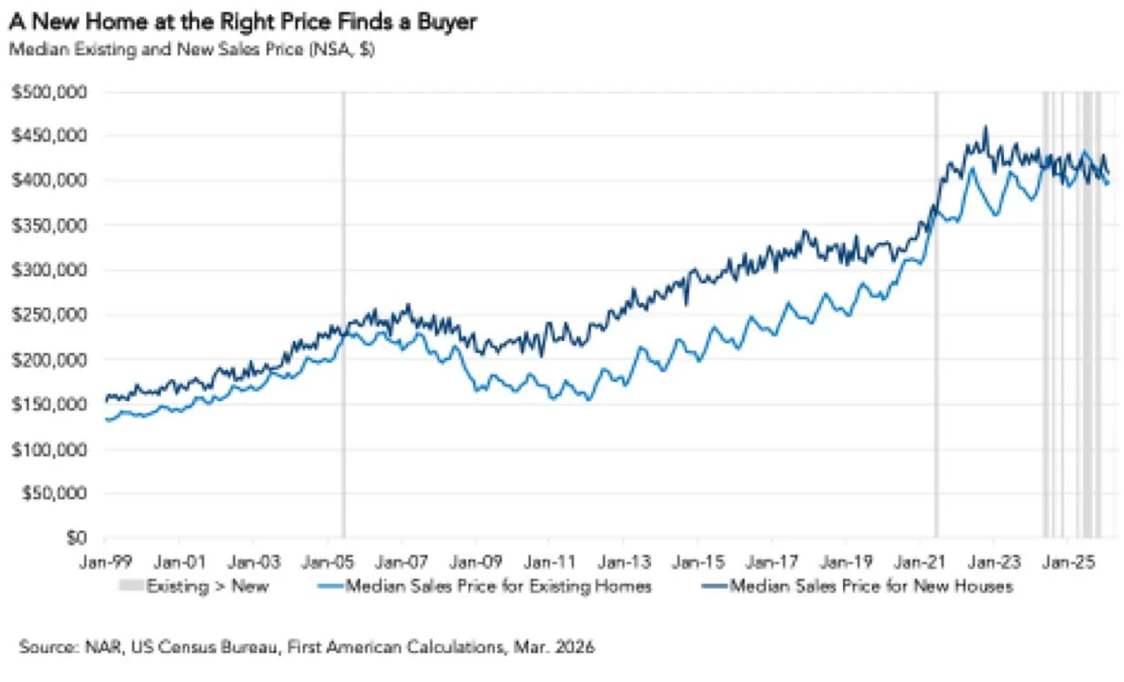 New‑home Sales Surge as Prices Hit 2021 Low