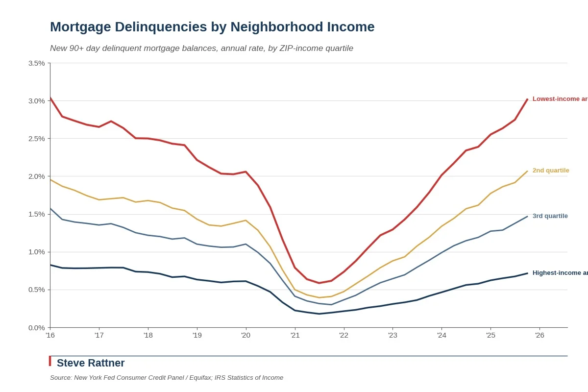 Mortgage Defaults Surge Sixfold in Poorest Areas Amid Inflation