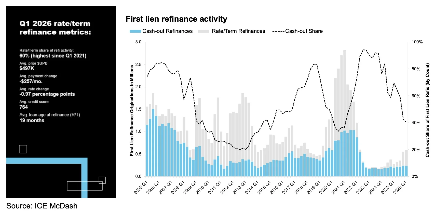 Refi Share Hits 44% as Borrowers Save $257 Monthly