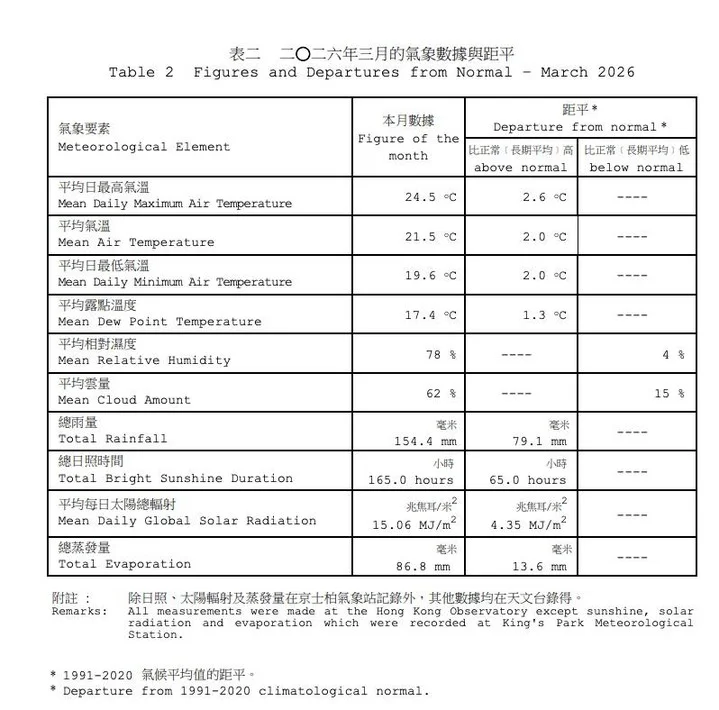 Hong Kong March 2026: Warmest, Wettest on Record