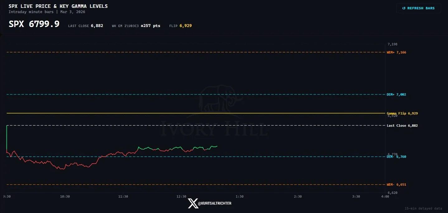 SPX Below Gamma Flip Signals Expanding Volatility
