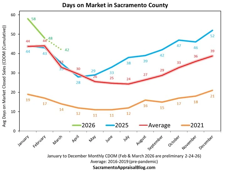 Spring Accelerates Sales: Days on Market Drop