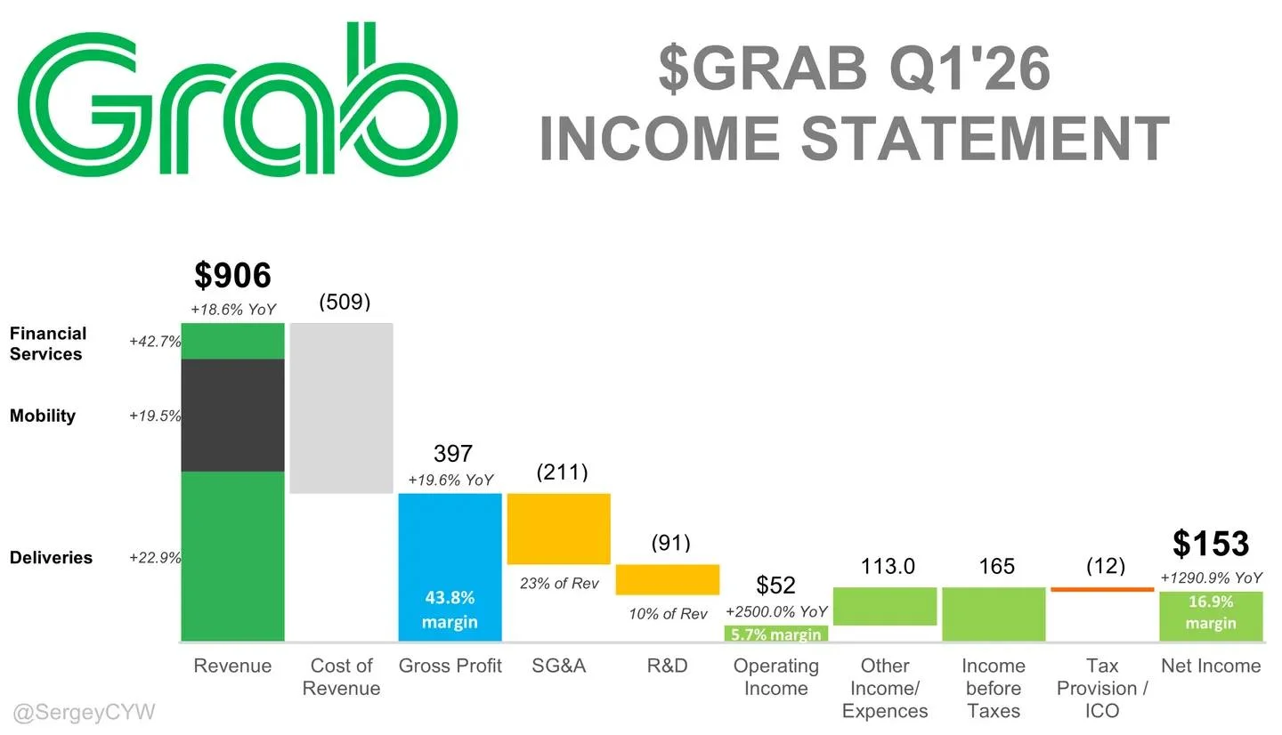 Grab Posts 19% Revenue Rise, Margin Expansion