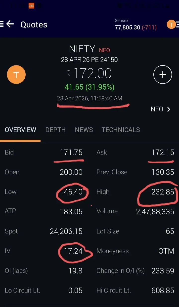 Holding 24150 PE, Expecting IV Expansion Above 130