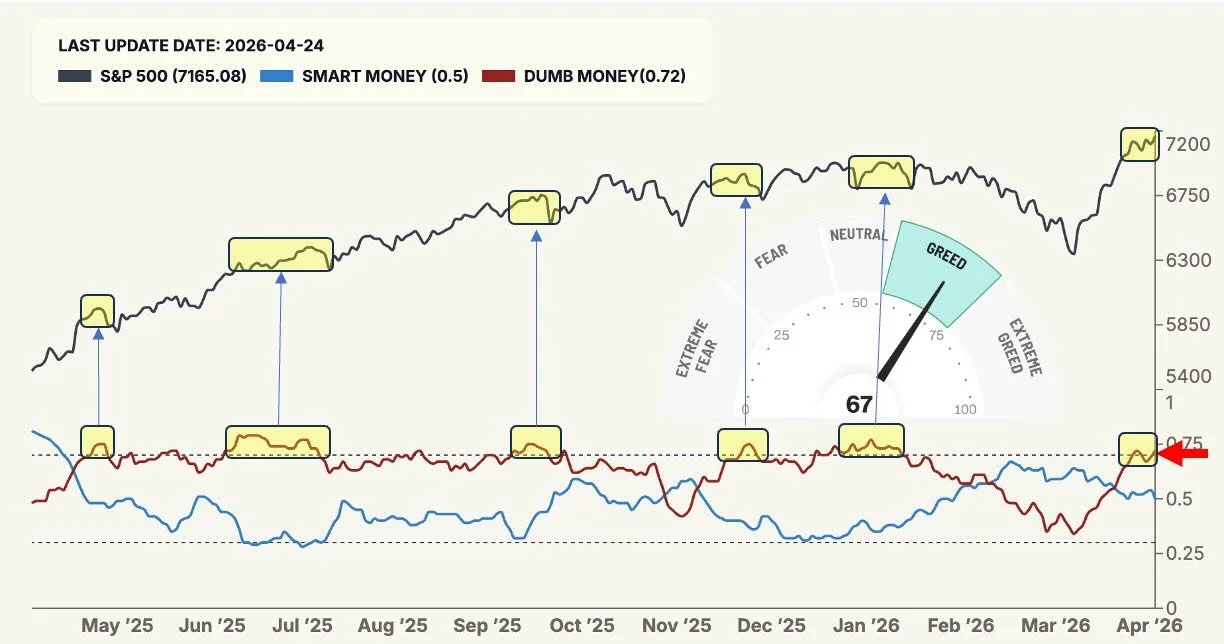 Dumb Money Extreme Optimism; Expect Pullback Despite Greed