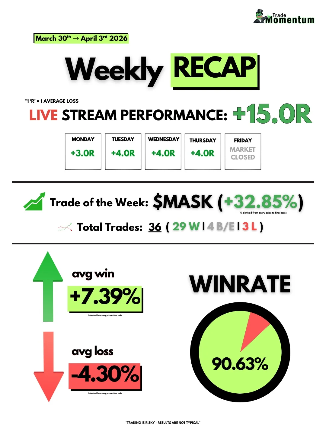 Earned +15R on Holiday Week, High Win‑Rate