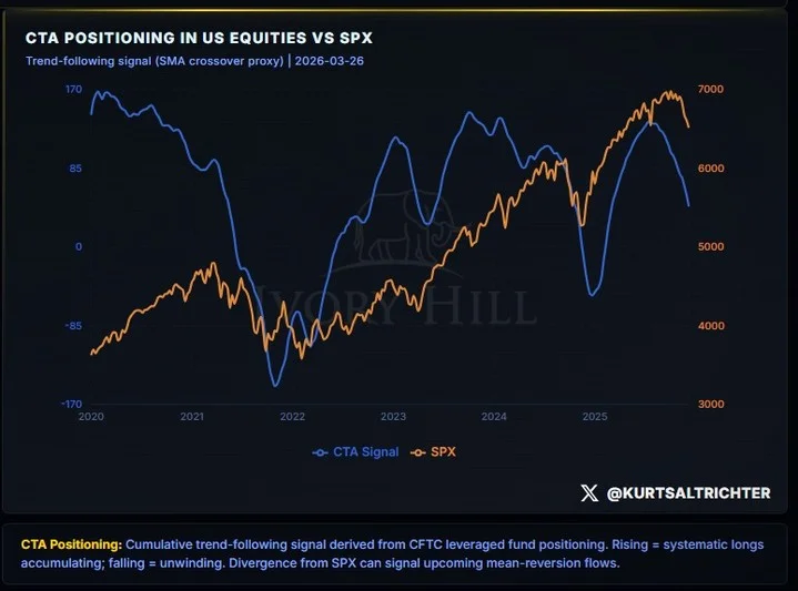 CTAs Unwind, Triggering Liquidity‑driven Price Decline