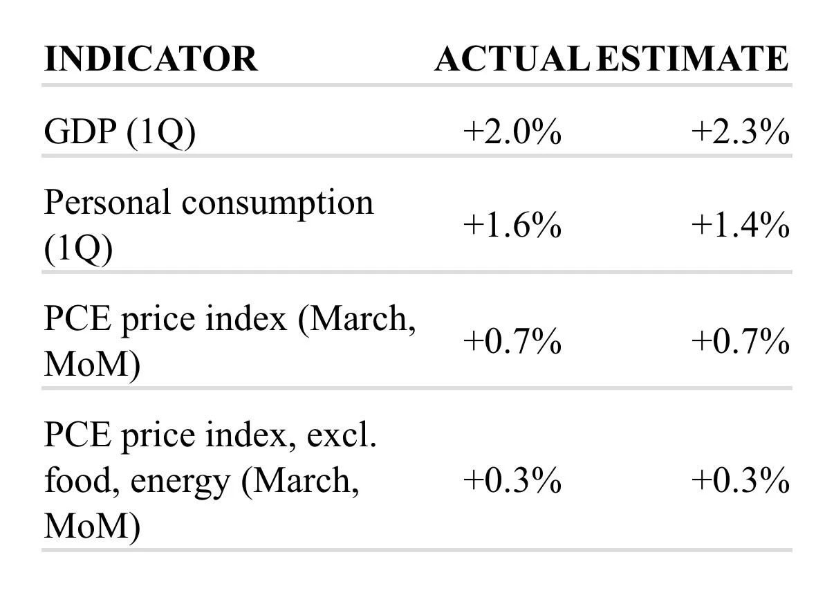 GDP Masks Inflation Surge and Export Drag