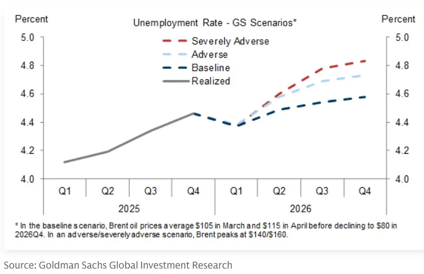 Iran Oil Shock Could Lift U.S. Unemployment 20‑40 Bps