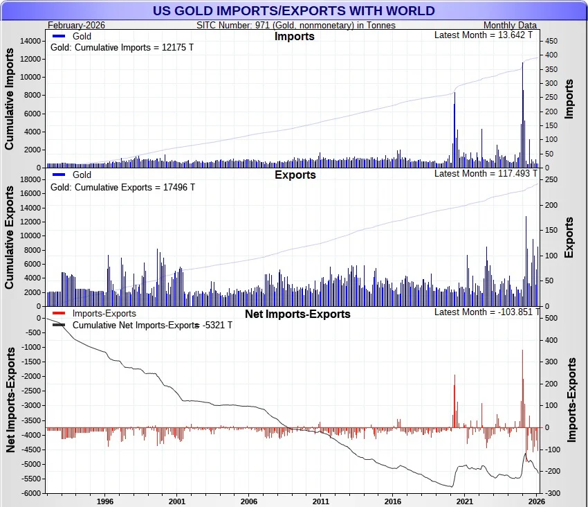 US Sends Back 2025 Gold, Silver Surplus to Origin