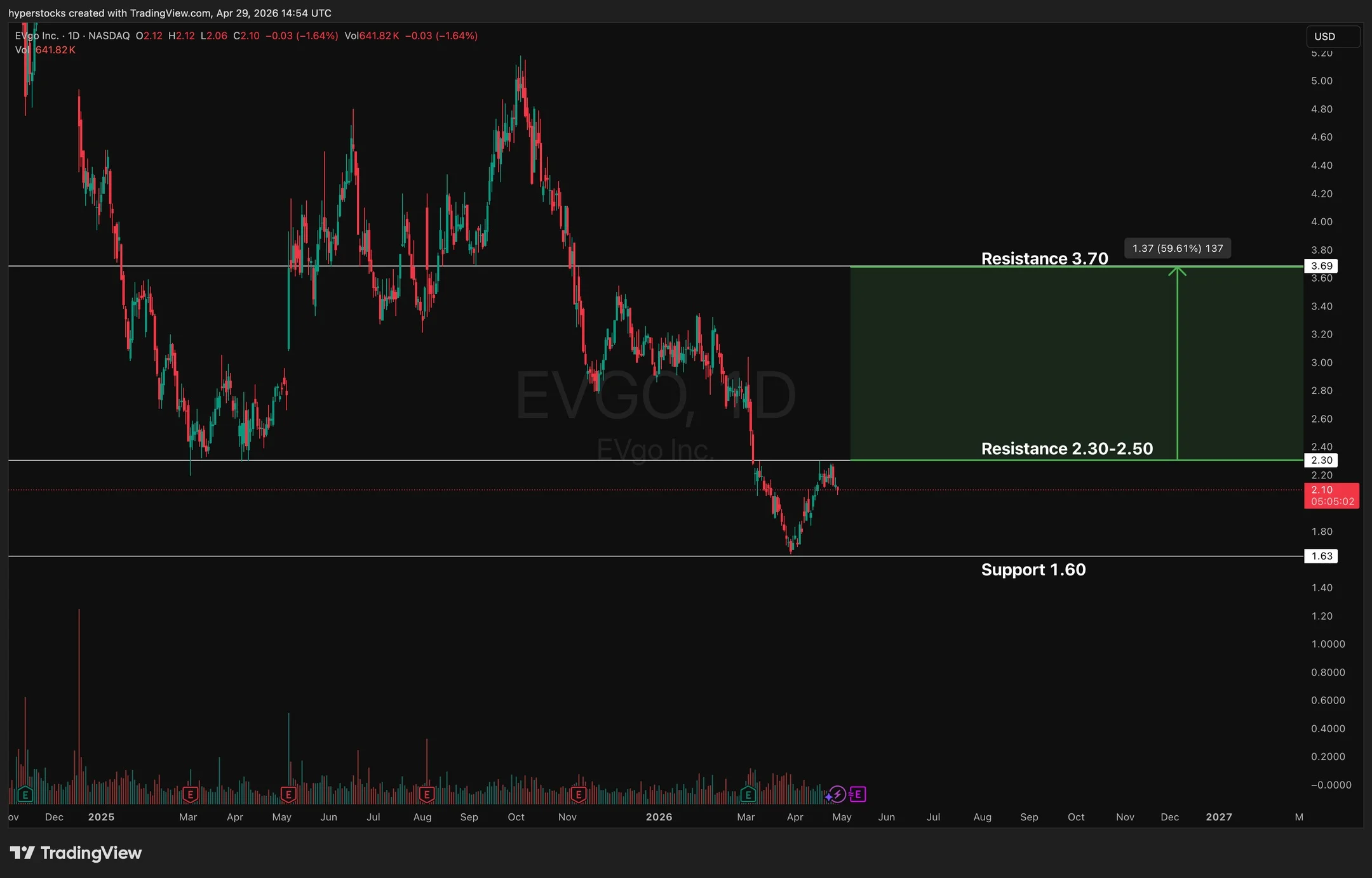 Undervalued EVGO Poised for Earnings-Driven Rally
